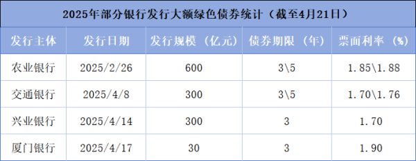 在线配资炒股 绿色金融债发行提速，4月发行规模超680亿元