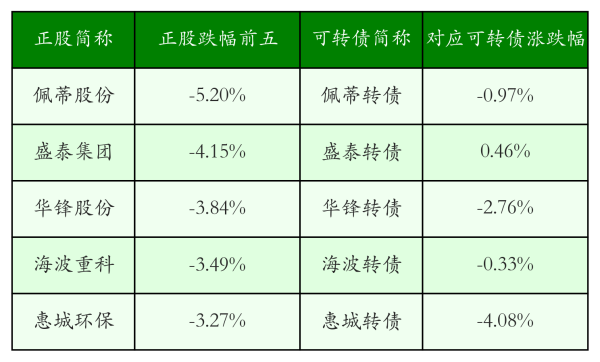配资渠道之家 中证转债指数收涨0.41%，369只可转债收涨