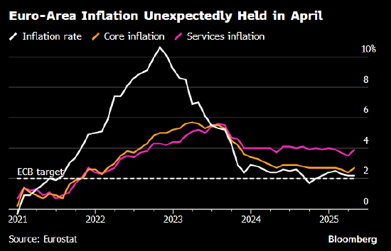 中国股票配资 欧元区通胀率意外持稳 核心通胀显著高于预期